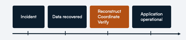 Recovery workflow timeline from incident to application operational